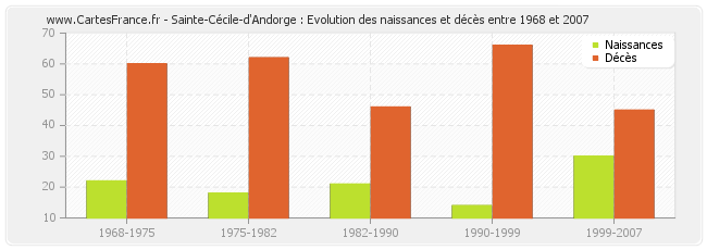 Sainte-Cécile-d'Andorge : Evolution des naissances et décès entre 1968 et 2007