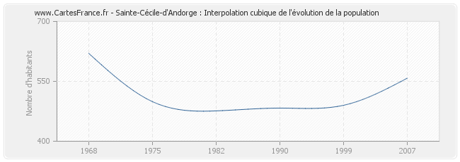 Sainte-Cécile-d'Andorge : Interpolation cubique de l'évolution de la population