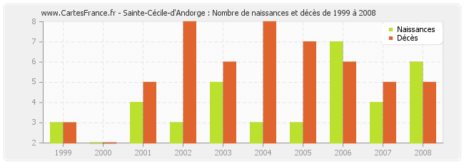 Sainte-Cécile-d'Andorge : Nombre de naissances et décès de 1999 à 2008