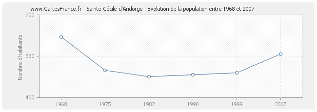 Population Sainte-Cécile-d'Andorge