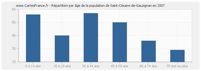 Répartition par âge de la population de Saint-Césaire-de-Gauzignan en 2007