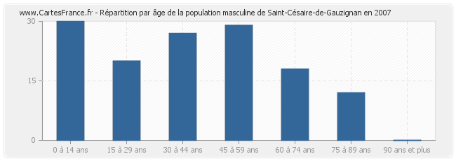 Répartition par âge de la population masculine de Saint-Césaire-de-Gauzignan en 2007