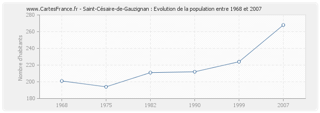 Population Saint-Césaire-de-Gauzignan