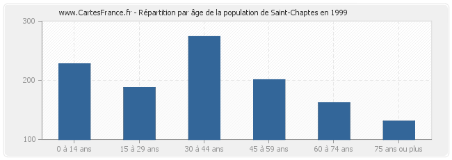 Répartition par âge de la population de Saint-Chaptes en 1999