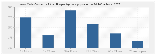 Répartition par âge de la population de Saint-Chaptes en 2007