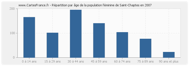 Répartition par âge de la population féminine de Saint-Chaptes en 2007