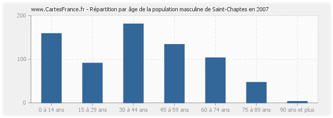 Répartition par âge de la population masculine de Saint-Chaptes en 2007