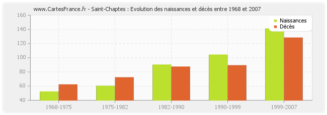 Saint-Chaptes : Evolution des naissances et décès entre 1968 et 2007