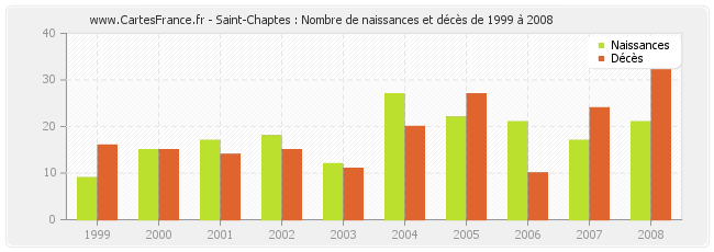 Saint-Chaptes : Nombre de naissances et décès de 1999 à 2008