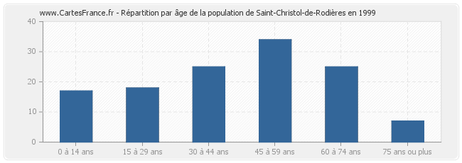 Répartition par âge de la population de Saint-Christol-de-Rodières en 1999