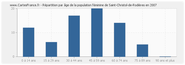 Répartition par âge de la population féminine de Saint-Christol-de-Rodières en 2007