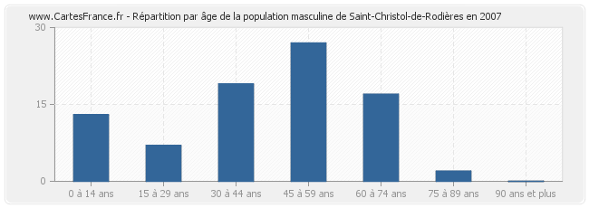 Répartition par âge de la population masculine de Saint-Christol-de-Rodières en 2007