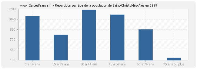 Répartition par âge de la population de Saint-Christol-lès-Alès en 1999