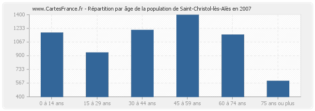 Répartition par âge de la population de Saint-Christol-lès-Alès en 2007