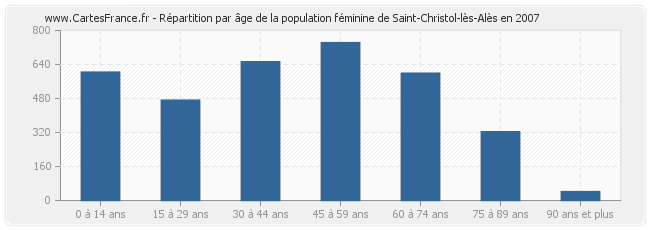 Répartition par âge de la population féminine de Saint-Christol-lès-Alès en 2007