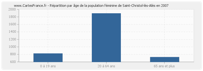 Répartition par âge de la population féminine de Saint-Christol-lès-Alès en 2007