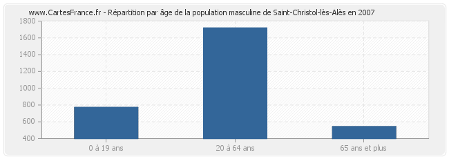 Répartition par âge de la population masculine de Saint-Christol-lès-Alès en 2007
