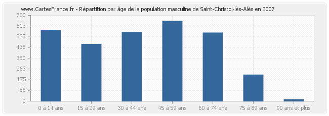 Répartition par âge de la population masculine de Saint-Christol-lès-Alès en 2007