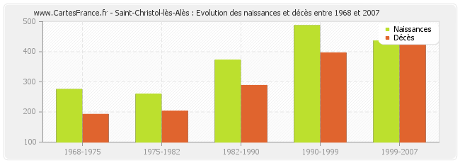Saint-Christol-lès-Alès : Evolution des naissances et décès entre 1968 et 2007