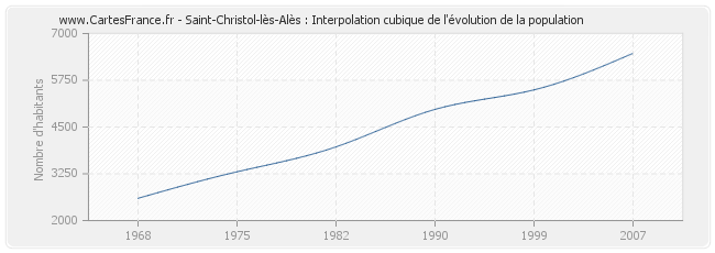 Saint-Christol-lès-Alès : Interpolation cubique de l'évolution de la population