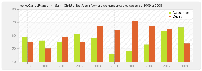 Saint-Christol-lès-Alès : Nombre de naissances et décès de 1999 à 2008