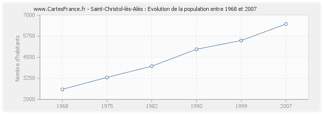 Population Saint-Christol-lès-Alès