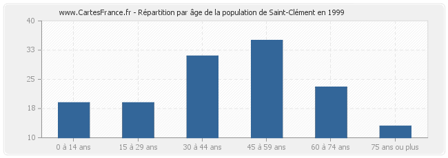 Répartition par âge de la population de Saint-Clément en 1999