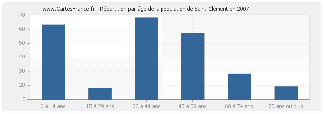 Répartition par âge de la population de Saint-Clément en 2007