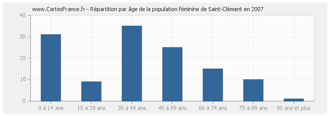 Répartition par âge de la population féminine de Saint-Clément en 2007