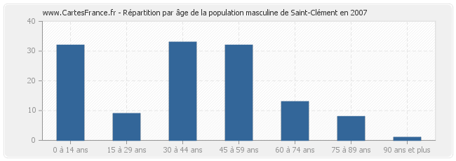 Répartition par âge de la population masculine de Saint-Clément en 2007