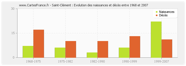 Saint-Clément : Evolution des naissances et décès entre 1968 et 2007