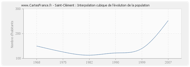 Saint-Clément : Interpolation cubique de l'évolution de la population
