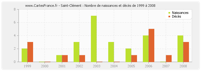 Saint-Clément : Nombre de naissances et décès de 1999 à 2008