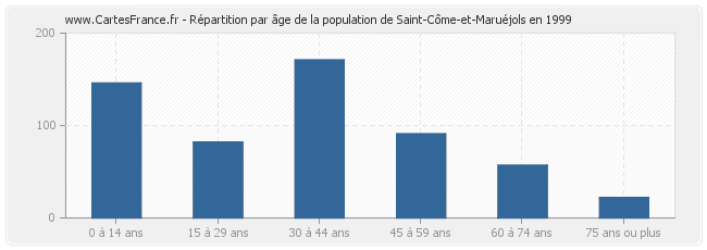 Répartition par âge de la population de Saint-Côme-et-Maruéjols en 1999