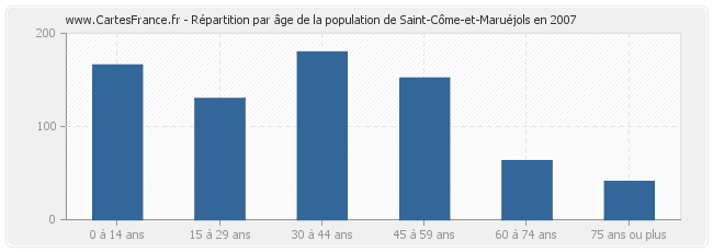 Répartition par âge de la population de Saint-Côme-et-Maruéjols en 2007