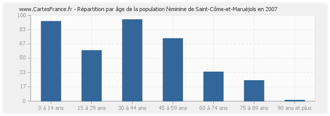 Répartition par âge de la population féminine de Saint-Côme-et-Maruéjols en 2007