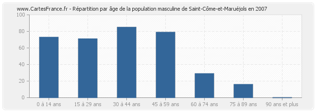 Répartition par âge de la population masculine de Saint-Côme-et-Maruéjols en 2007