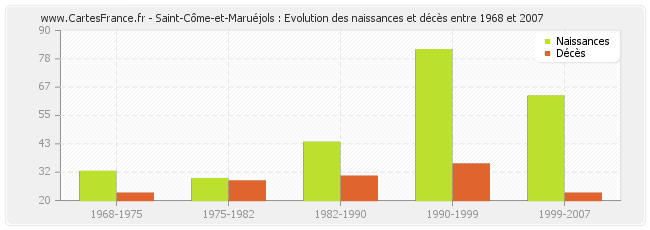 Saint-Côme-et-Maruéjols : Evolution des naissances et décès entre 1968 et 2007