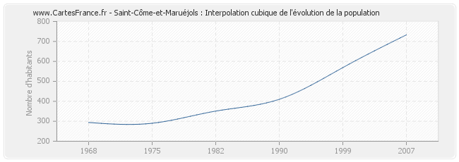 Saint-Côme-et-Maruéjols : Interpolation cubique de l'évolution de la population