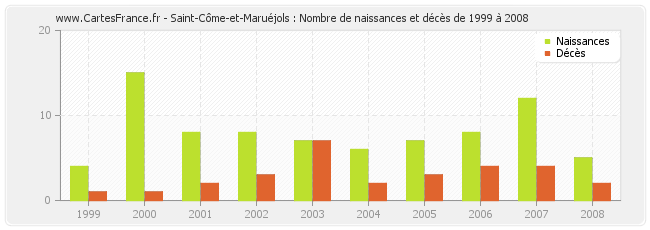 Saint-Côme-et-Maruéjols : Nombre de naissances et décès de 1999 à 2008