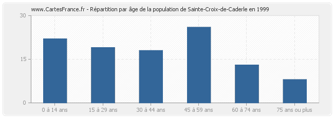 Répartition par âge de la population de Sainte-Croix-de-Caderle en 1999