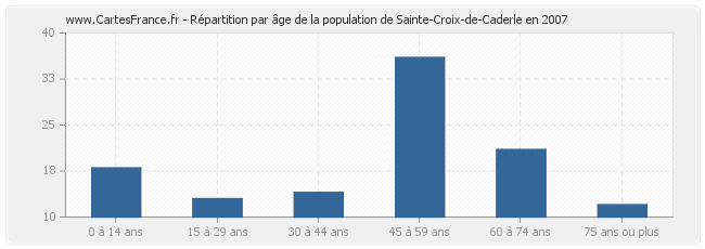 Répartition par âge de la population de Sainte-Croix-de-Caderle en 2007