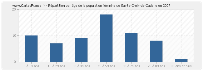Répartition par âge de la population féminine de Sainte-Croix-de-Caderle en 2007