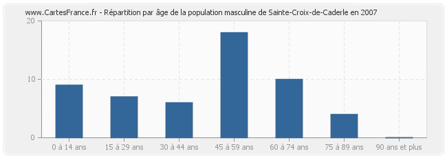 Répartition par âge de la population masculine de Sainte-Croix-de-Caderle en 2007