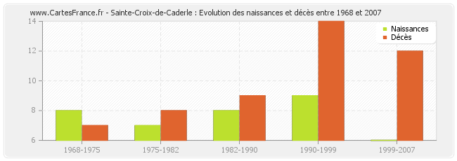 Sainte-Croix-de-Caderle : Evolution des naissances et décès entre 1968 et 2007