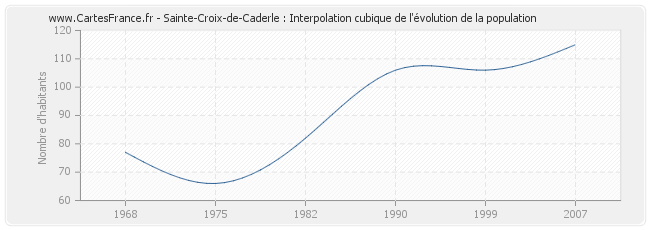 Sainte-Croix-de-Caderle : Interpolation cubique de l'évolution de la population