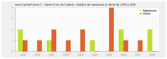 Sainte-Croix-de-Caderle : Nombre de naissances et décès de 1999 à 2008