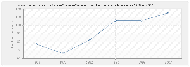 Population Sainte-Croix-de-Caderle