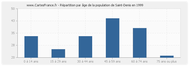 Répartition par âge de la population de Saint-Denis en 1999