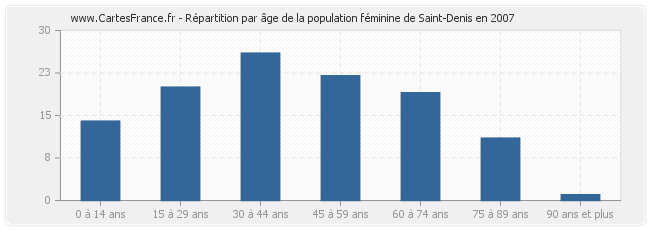 Répartition par âge de la population féminine de Saint-Denis en 2007